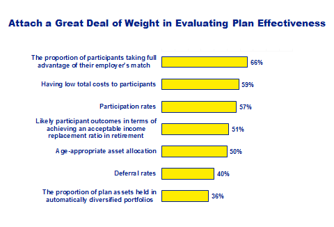 Measuring Plan Effectiveness