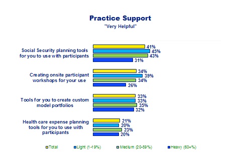 practice support