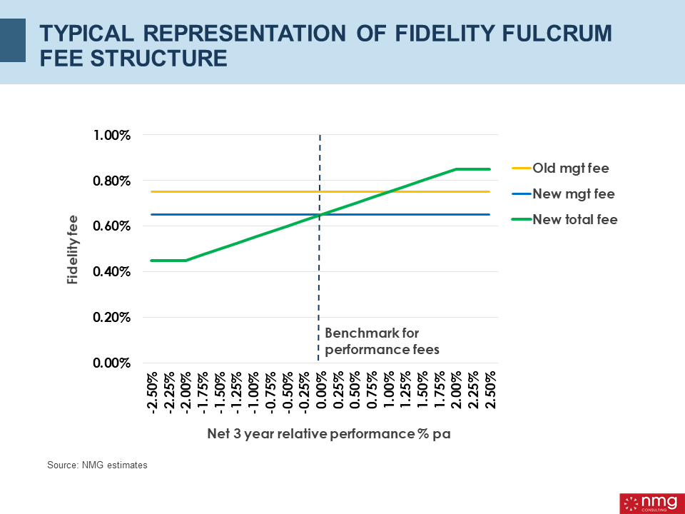 fidelity assignment fee